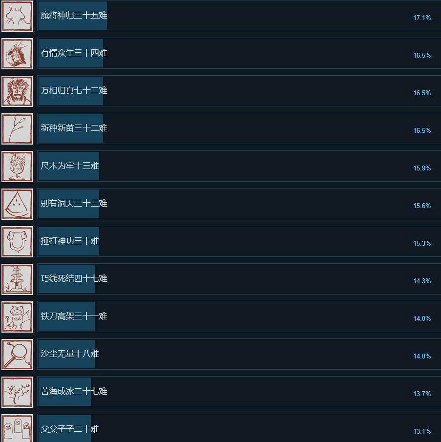《黑神話悟空》Steam全成就一覽 《黑神話悟空》Steam全成就一覽