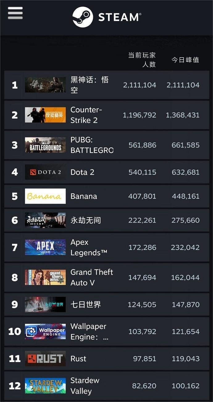 《黑神話：悟空》全球總銷售額超15億元 第一天就回本