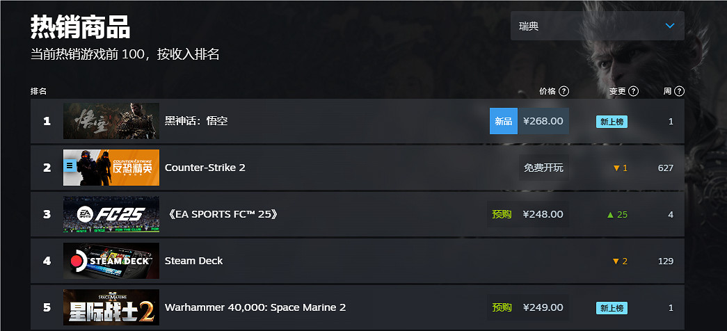 《黑神話悟空》2024Steam全球銷量榜排名一覽