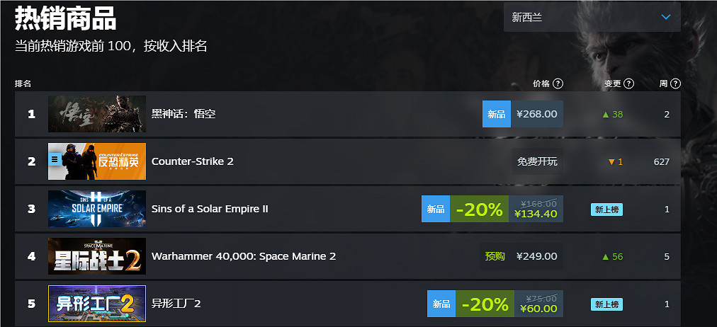 《黑神話悟空》2024Steam全球銷量榜排名一覽