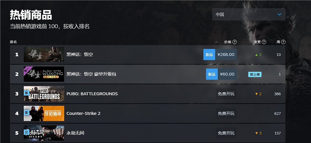 《黑神話悟空》2024Steam全球銷量榜排名一覽