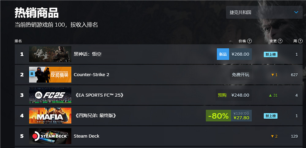 《黑神話悟空》2024Steam全球銷量榜排名一覽