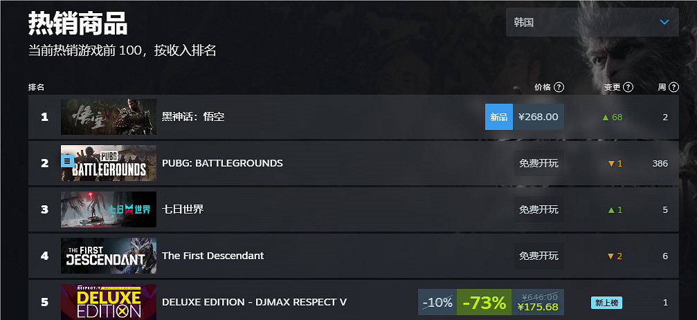 《黑神話悟空》2024Steam全球銷量榜排名一覽
