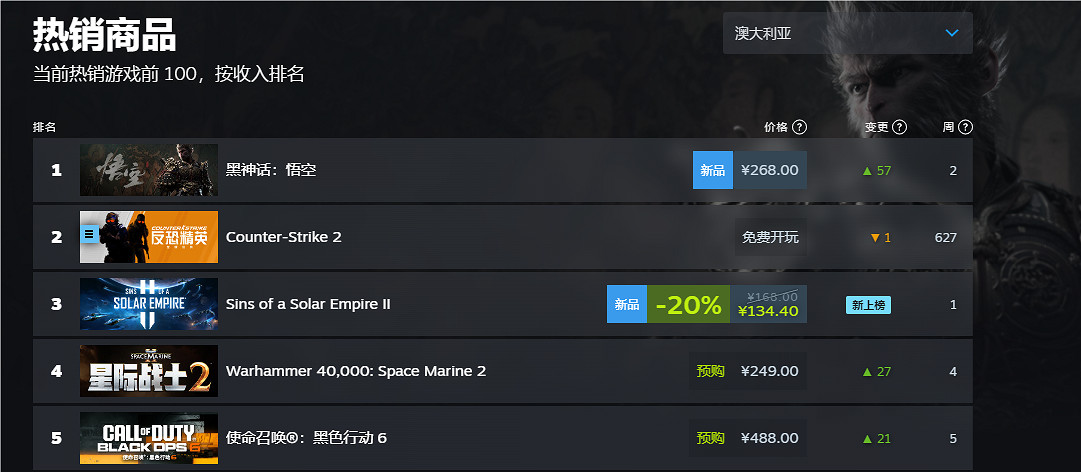 《黑神話悟空》2024Steam全球銷量榜排名一覽