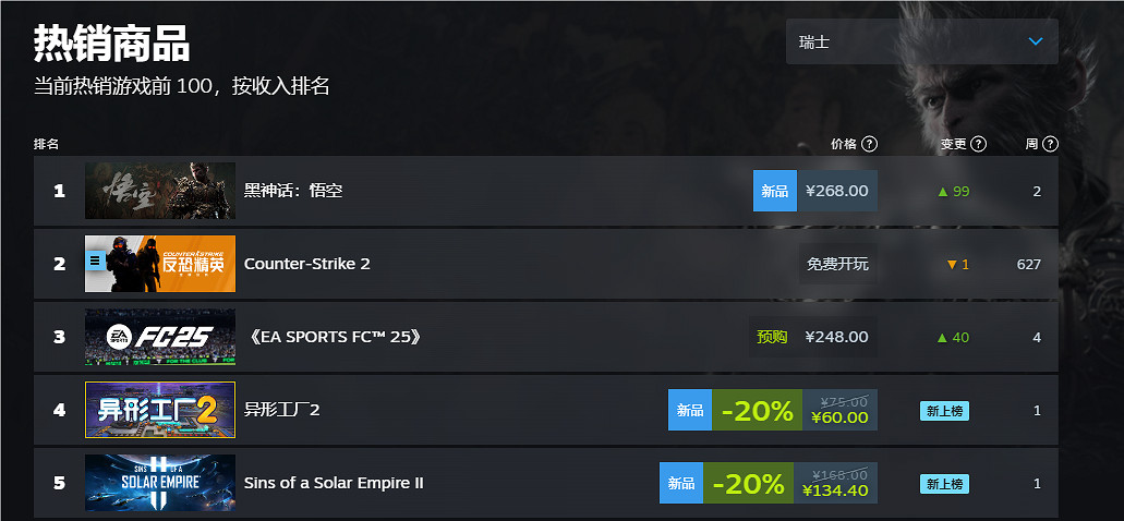 《黑神話悟空》2024Steam全球銷量榜排名一覽