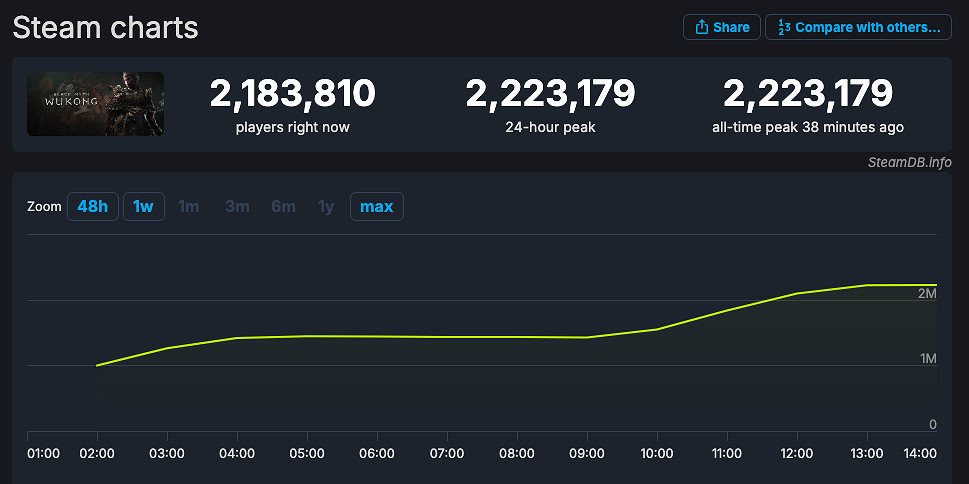 《黑神話》銷量突破450萬套 線上峰值超《幻獸帕魯》 《黑神話》銷量突破450萬套 線上峰值超《幻獸帕魯》