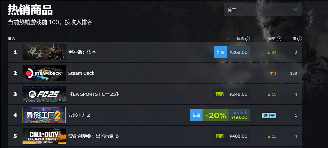 《黑神話悟空》2024Steam全球銷量榜排名一覽