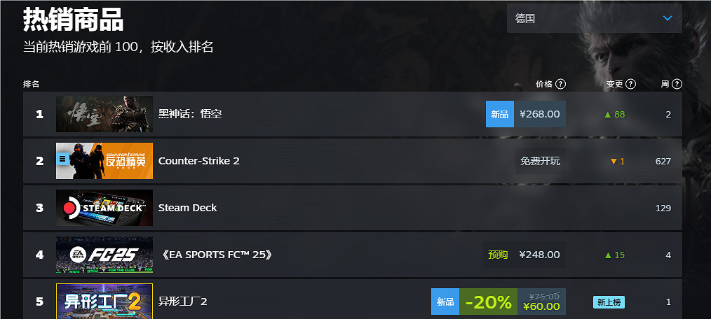《黑神話悟空》2024Steam全球銷量榜排名一覽