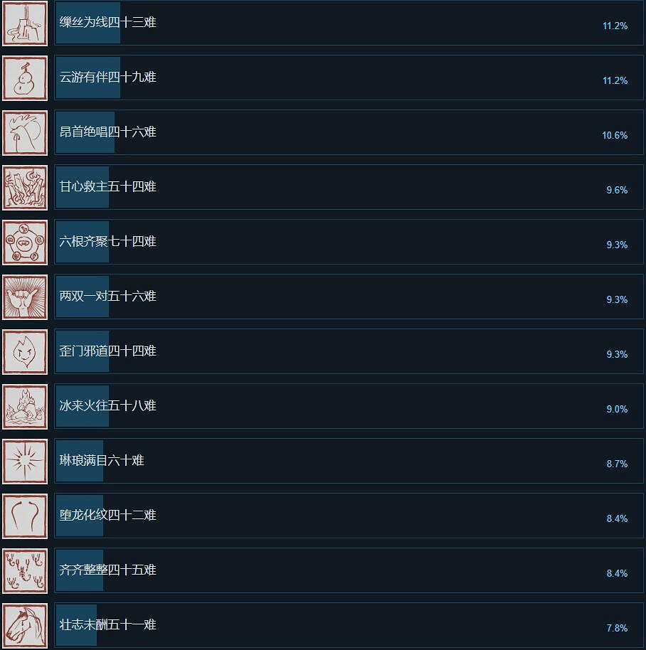 《黑神話悟空》Steam全成就一覽 《黑神話悟空》Steam全成就一覽