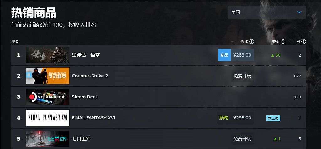 《黑神話悟空》2024Steam全球銷量榜排名一覽