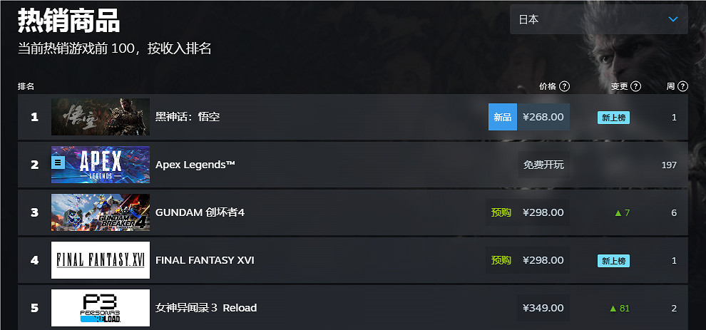 《黑神話悟空》2024Steam全球銷量榜排名一覽