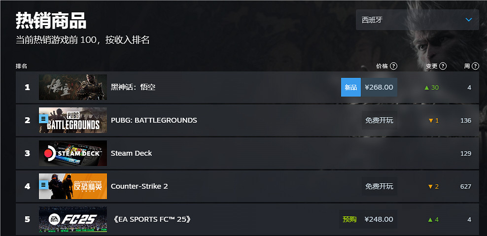 《黑神話悟空》2024Steam全球銷量榜排名一覽
