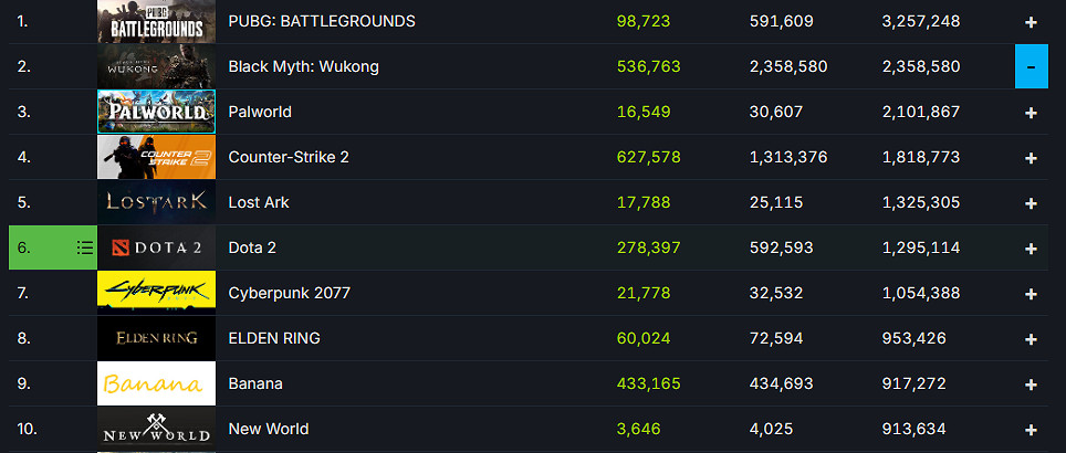 再創佳績!《黑神話:悟空》Steam線上玩家數突破235萬 再創佳績!《黑神話:悟空》Steam線上玩家數突破235萬