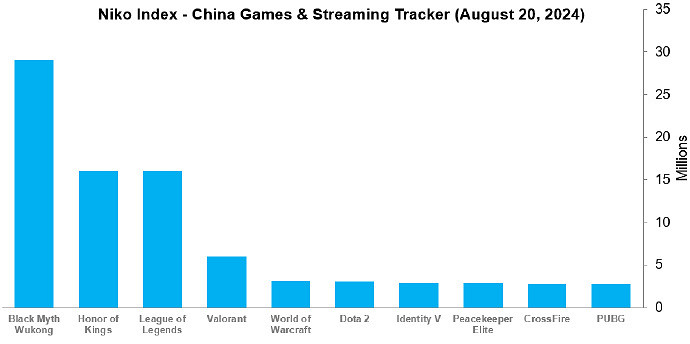 熱度爆表！《黑神話》創下單機遊戲中國直播的新紀錄