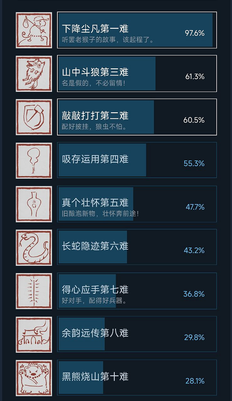 《黑神話》成就圖示太魔性了！用來當頭像剛剛好