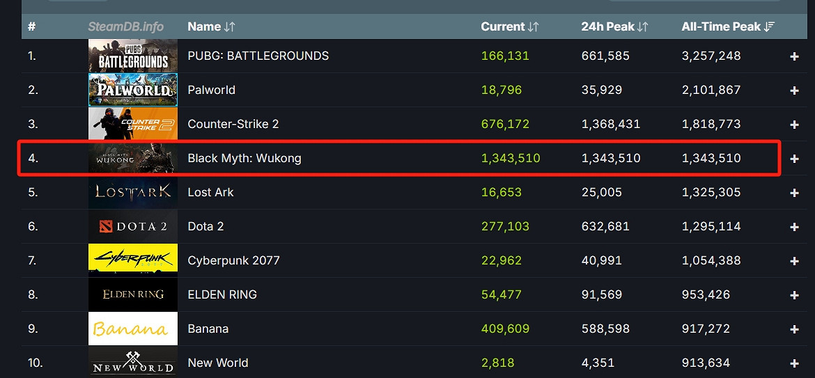 《黑神話:悟空》爆火,藝畫開天等多公司為它集體放假?! 《黑神話:悟空》爆火,藝畫開天等多公司為它集體放假?!