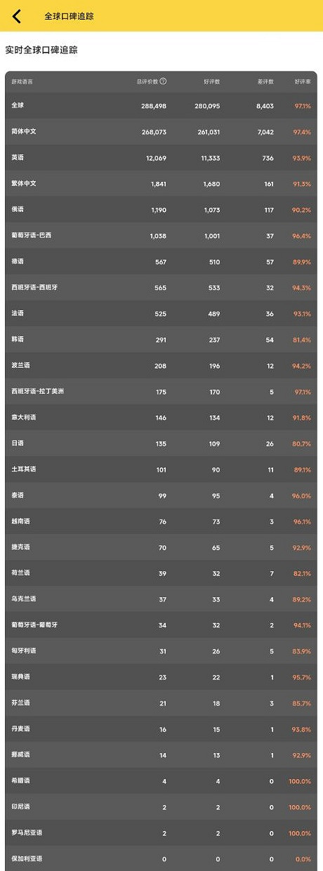 《黑神話：悟空》Steam全球評分圖：中國就有26萬評價