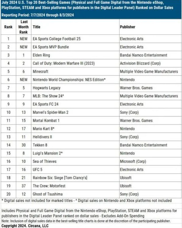 《大學橄欖球25》超《絕地戰兵2》成2024年至今美國最暢銷遊戲