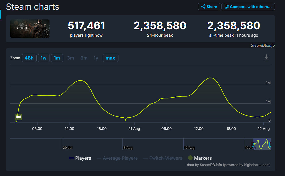 再創佳績!《黑神話:悟空》Steam線上玩家數突破235萬 再創佳績!《黑神話:悟空》Steam線上玩家數突破235萬