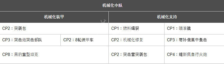 《英雄連3》機械化戰隊有什麽配置?機械化部隊詳解 《英雄連3》機械化戰隊有什麽配置?機械化部隊詳解