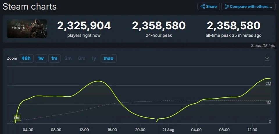熱度爆表！《黑神話》創下單機遊戲中國直播的新紀錄