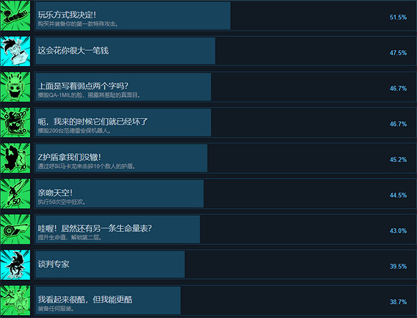 《Hi-Fi Rush》成就介紹 《Hi-Fi Rush》成就介紹