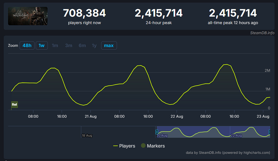 《黑神話悟空》收入超28億!全球總銷量或超840萬份 《黑神話悟空》收入超28億!全球總銷量或超840萬份