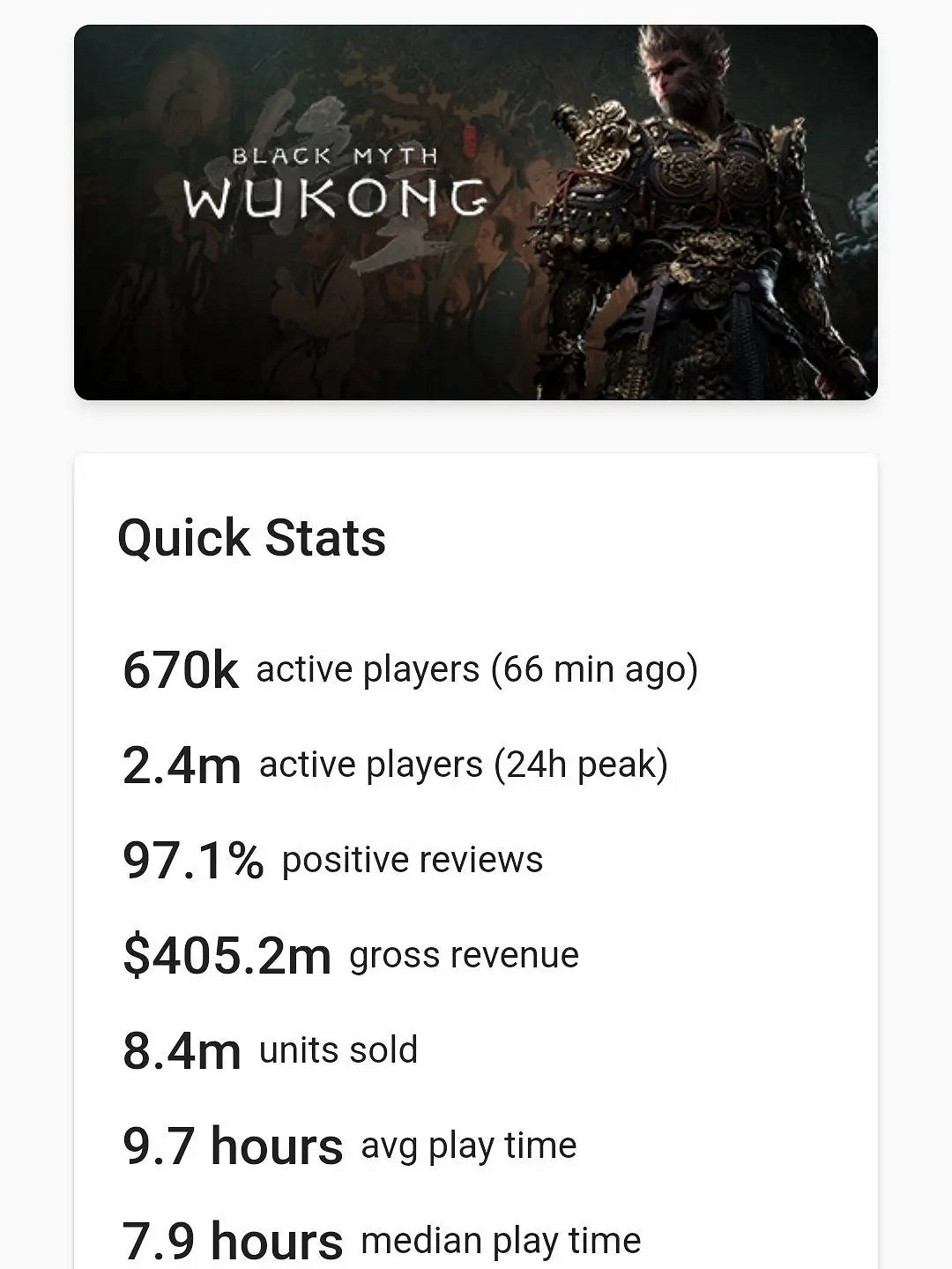 《黑神話悟空》收入超28億!全球總銷量或超840萬份 《黑神話悟空》收入超28億!全球總銷量或超840萬份