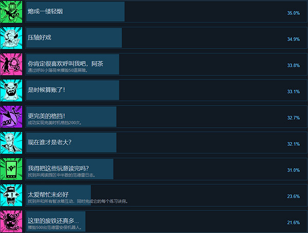 《Hi-Fi Rush》成就介紹 《Hi-Fi Rush》成就介紹