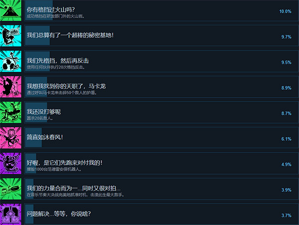 《Hi-Fi Rush》成就介紹 《Hi-Fi Rush》成就介紹