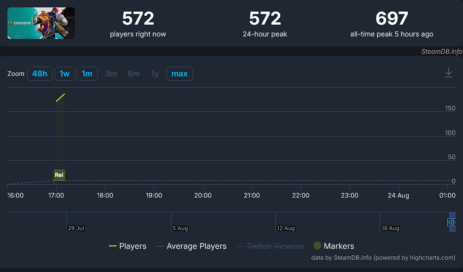 沒有最差只有更差 《星鳴特攻》首發表現甚至“不如預期” 沒有最差只有更差 《星鳴特攻》首發表現甚至“不如預期”