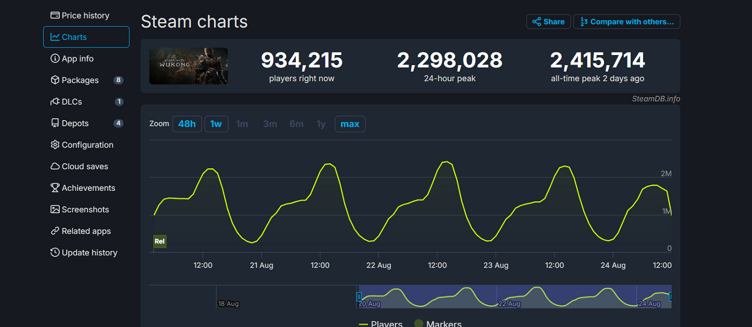 #Steam崩了#上微博熱搜 但目前已經可以登錄了