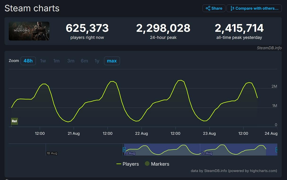 早報：《消光2》終極版將下架 《黑神話》新商機