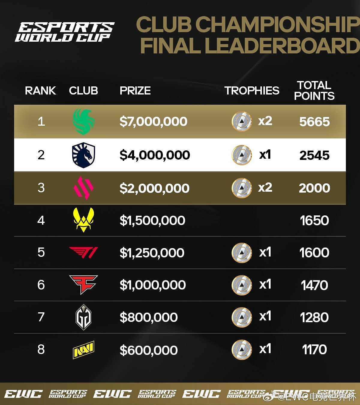 2024年電競世界杯閉幕 沙烏地阿拉伯戰隊Team Falcons獲得總冠軍 2024年電競世界杯閉幕 沙烏地阿拉伯戰隊Team Falcons獲得總冠軍