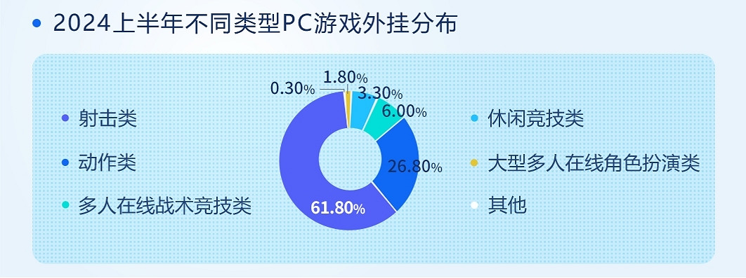2024上半年遊戲安全洞察報告發布,半年攔截攔截黑產號8.67億次! 2024上半年遊戲安全洞察報告發布,半年攔截攔截黑產號8.67億次!