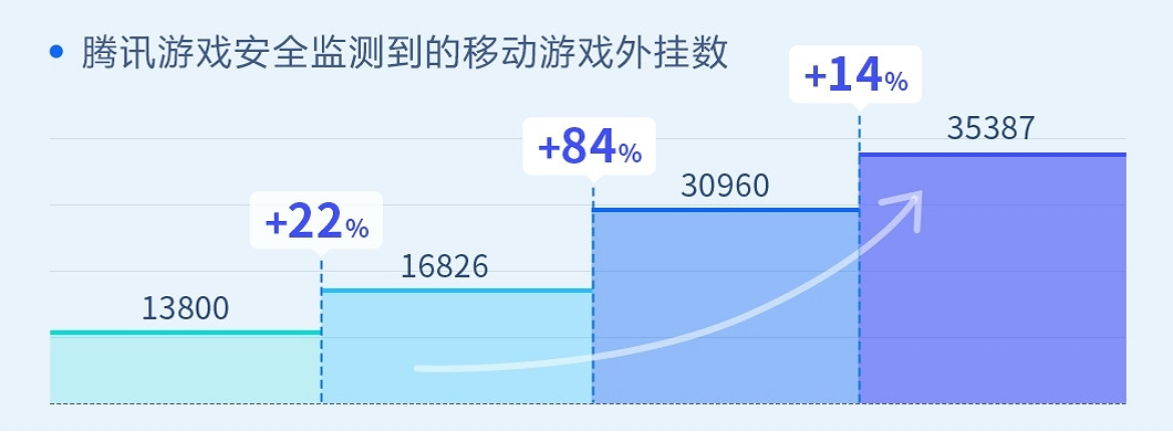 2024上半年遊戲安全洞察報告發布,半年攔截攔截黑產號8.67億次! 2024上半年遊戲安全洞察報告發布,半年攔截攔截黑產號8.67億次!