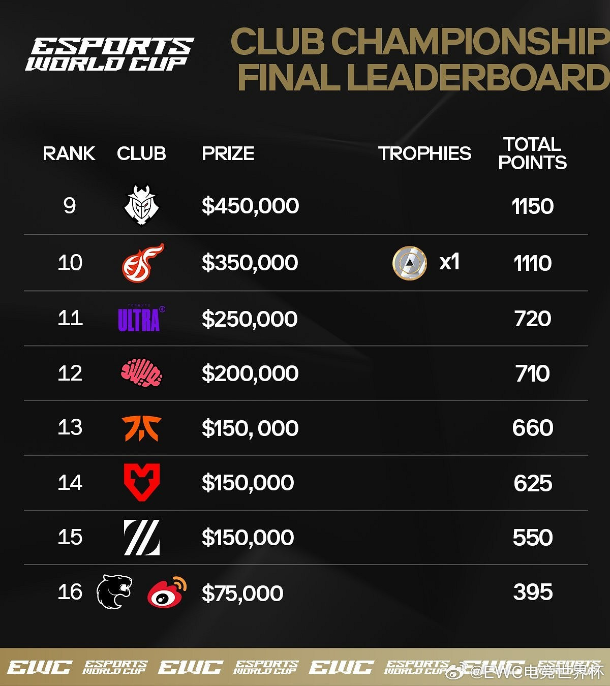 2024年電競世界杯閉幕 沙烏地阿拉伯戰隊Team Falcons獲得總冠軍 2024年電競世界杯閉幕 沙烏地阿拉伯戰隊Team Falcons獲得總冠軍