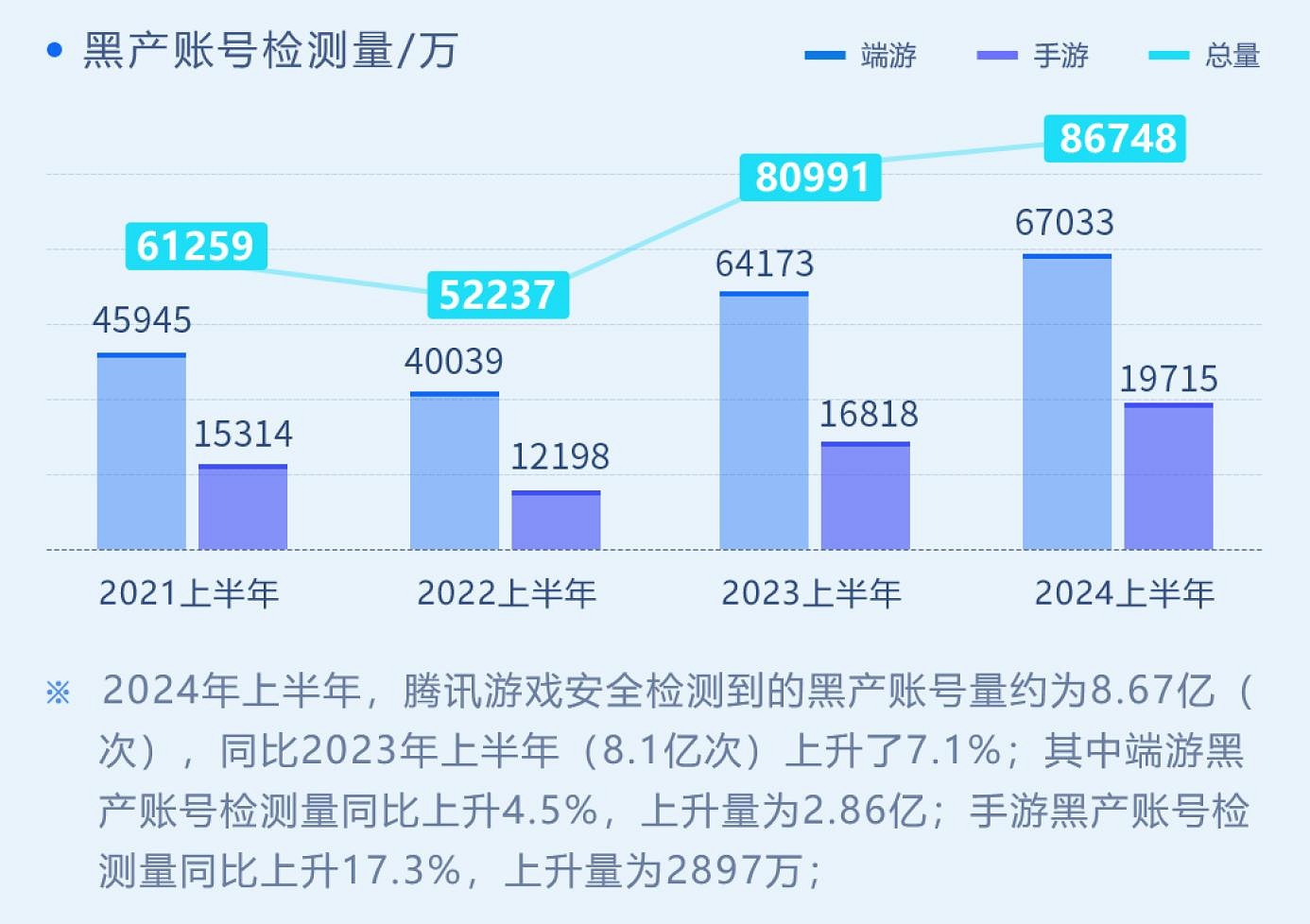 2024上半年遊戲安全洞察報告發布,半年攔截攔截黑產號8.67億次! 2024上半年遊戲安全洞察報告發布,半年攔截攔截黑產號8.67億次!