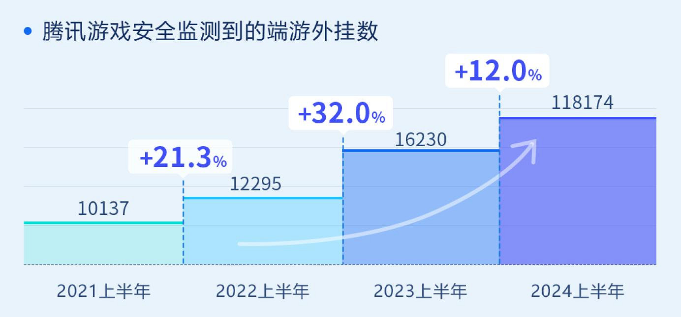 2024上半年遊戲安全洞察報告發布,半年攔截攔截黑產號8.67億次! 2024上半年遊戲安全洞察報告發布,半年攔截攔截黑產號8.67億次!