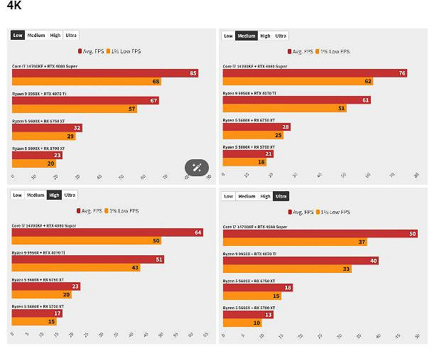 《星際大戰:亡命之徒》PC性能測試 RTX 4050低畫質幀數低於60 《星際大戰:亡命之徒》PC性能測試 RTX 4050低畫質幀數低於60