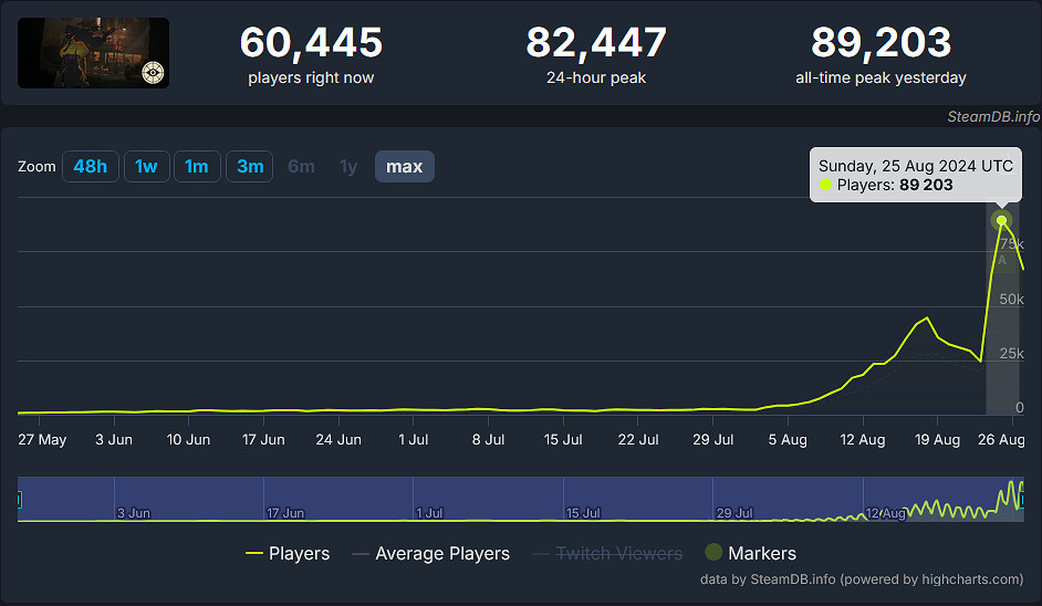V社新作《Deadlock》測試表現不錯:玩家峰值近9萬人 V社新作《Deadlock》測試表現不錯:玩家峰值近9萬人