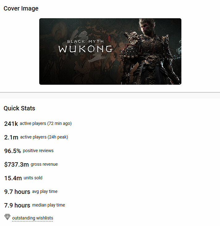 資料分析:《黑神話》總銷量或超1500萬 收入達51億! 資料分析:《黑神話》總銷量或超1500萬 收入達51億!