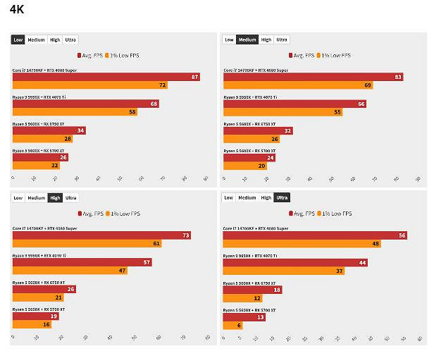 《星際大戰:亡命之徒》PC性能測試 RTX 4050低畫質幀數低於60 《星際大戰:亡命之徒》PC性能測試 RTX 4050低畫質幀數低於60