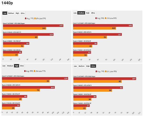 《星際大戰:亡命之徒》PC性能測試 RTX 4050低畫質幀數低於60 《星際大戰:亡命之徒》PC性能測試 RTX 4050低畫質幀數低於60