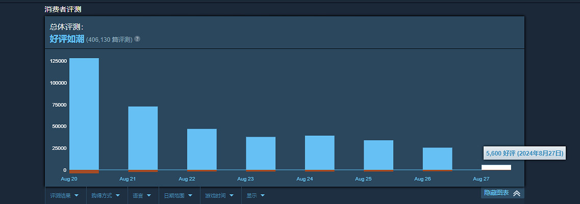 好評如潮!《黑神話:悟空》Steam測評數突破40萬條! 好評如潮!《黑神話:悟空》Steam測評數突破40萬條!