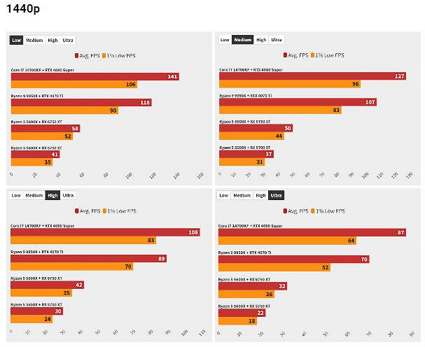 《星際大戰:亡命之徒》PC性能測試 RTX 4050低畫質幀數低於60 《星際大戰:亡命之徒》PC性能測試 RTX 4050低畫質幀數低於60