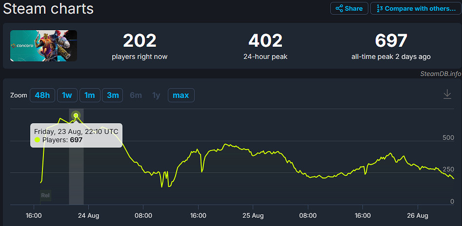 《星鳴特攻》開發者隨機贈送 但首周人數峰值未破千 《星鳴特攻》開發者隨機贈送 但首周人數峰值未破千