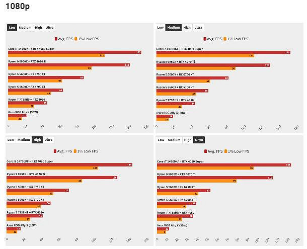 《星際大戰:亡命之徒》PC性能測試 RTX 4050低畫質幀數低於60 《星際大戰:亡命之徒》PC性能測試 RTX 4050低畫質幀數低於60