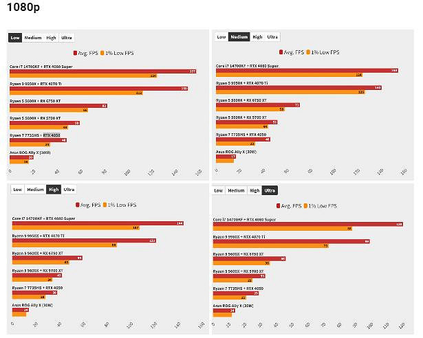 《星際大戰:亡命之徒》PC性能測試 RTX 4050低畫質幀數低於60 《星際大戰:亡命之徒》PC性能測試 RTX 4050低畫質幀數低於60