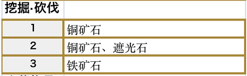 符文工房5埃托爾的黑暗挖掘砍伐點都在哪 符文工房5埃托爾的黑暗挖掘砍伐點都在哪